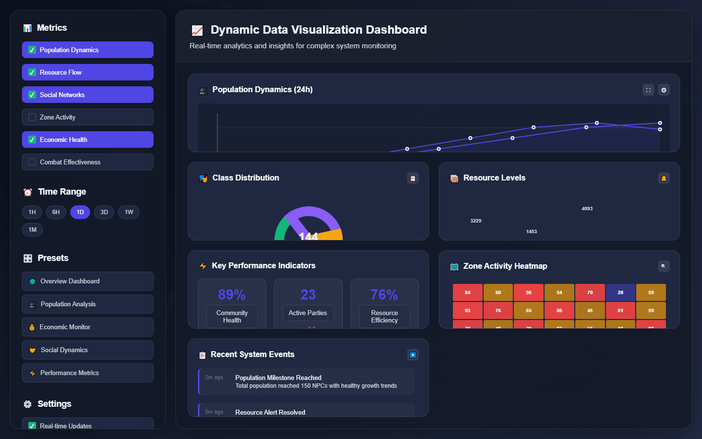 Data Dashboard